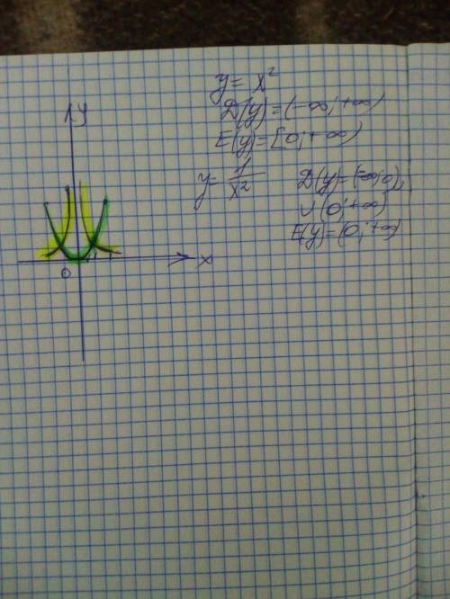 В одной системе координат построит графики функций находя сначала их области определения и множества