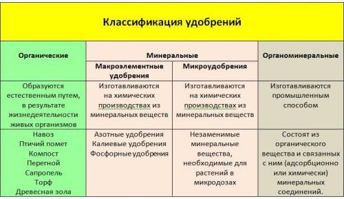 каким важнейшим свойствам облодает почва Что такое плодородие Назови основные типы почв Для чего нуж