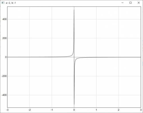Решите на Паскаль. Вывести на экран график функции типа y=a*x^b (-3<=x<=3). Коэфициенты а и b