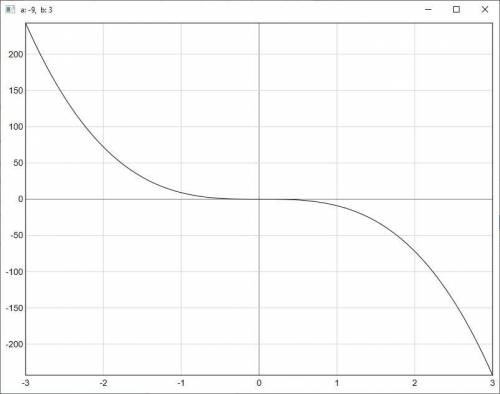 Решите на Паскаль. Вывести на экран график функции типа y=a*x^b (-3<=x<=3). Коэфициенты а и b