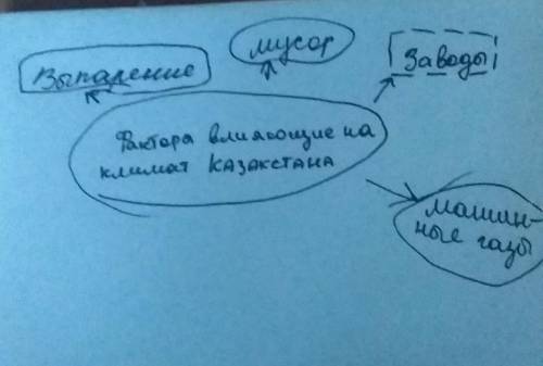 485. Заполните в тетради кластер Факторы, влияющие на климат Казахстана Факторы, влияющие на климат