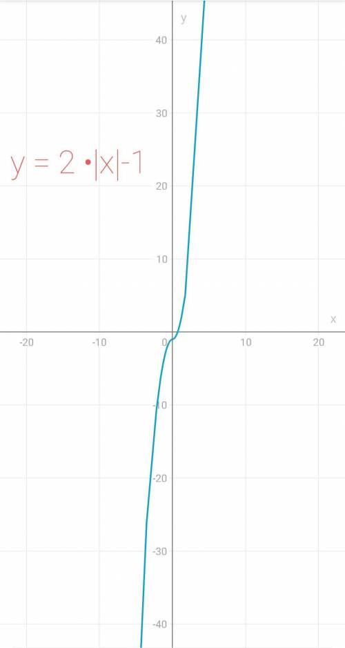 построить график функции y=2×|x|y=2×|x|-1y=2×|x|-2y=|x - 1|​