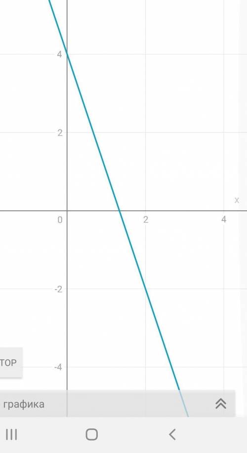 Построить график функции y=-3x+4​