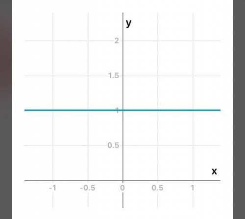Побудуйте графік рівняння :xy-x=0​ будь ласка нада