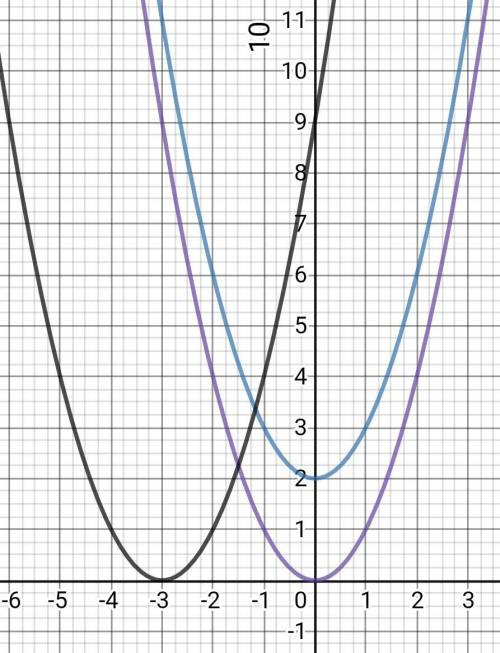 Используя график функции y=x², постройте в одной координатной плоскости графики функций: y=x²+2,y=(x