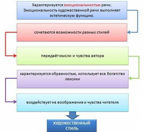 Составить кластер на тему стиль художественный