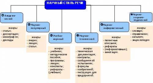 Кластер-научный стиль