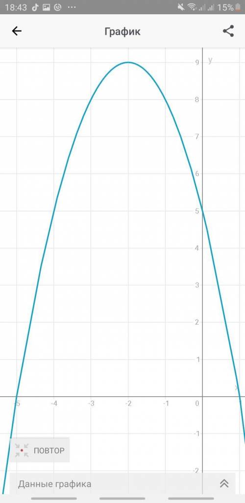 Постройте график функции -х^2-4х+5​