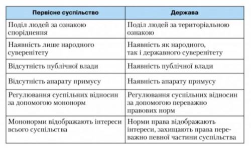 Решите таблицу клас правознавство​