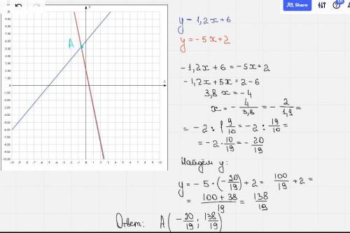 Найди точку пересечения графиковy=1,2x+6y=-5x+2