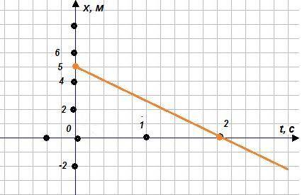 Движение велосипедиста описывается уравнениями движения x(t) =5 - 2,5t. Построить график зависимости