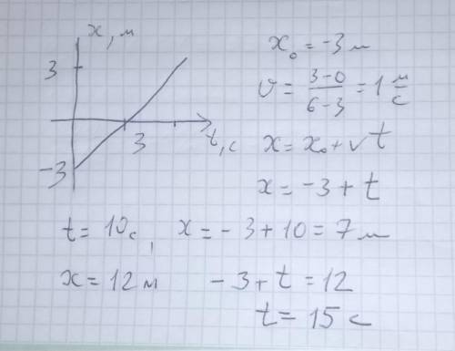 Используя график зависимости координаты при равномерном прямолинейном движением тела от времени опре