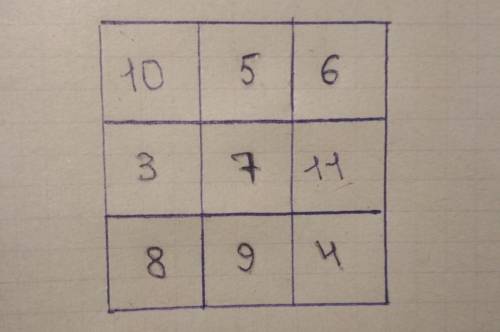 Запишите в свободные клетки квадрата числа 3,5,6,7,9,10,11 так, чтобы суммы чисел во всех строках, с