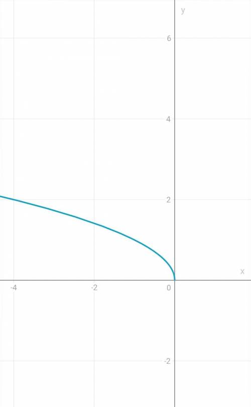 постройте график функции y = √-x