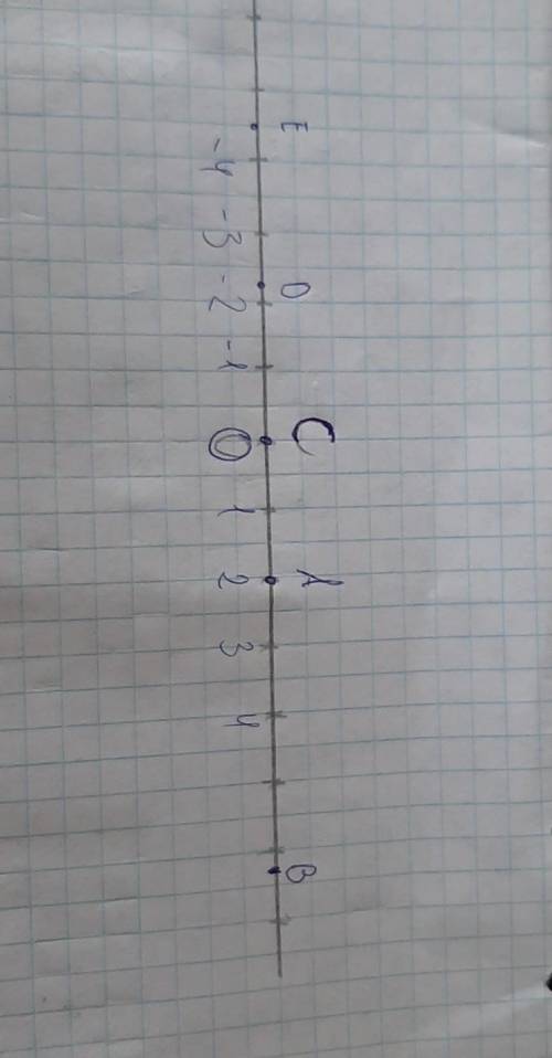 1.Какая из точек находится дальше от нуля A(-3) или B(7)? 2.Изобразите на координатной прямой точки