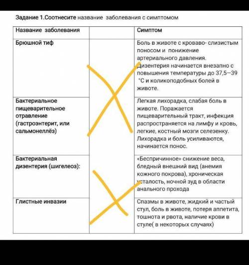 Соотнесите название заболевания с симптомом​