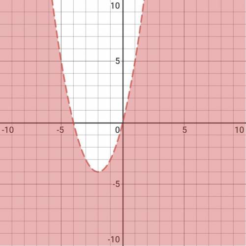 ПАМАГИТИ На рисунке изображен график функции, заданной уравнениемy = 4x +x^2а) Покажите на координат