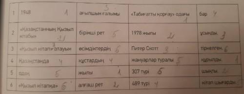 7 -Тапсырма.Сөздерден сөйлем құрап, оқы.ағылшын ғалымы1948«Табиғатты қорғау» одағыбар1«Қазақстанның