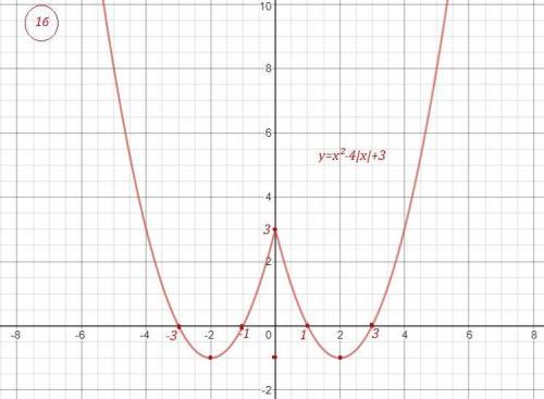 ГРАФИКИ! Постройте график функции . С ОБЪЯСНЕНИЕМ! Пошагово. 1) у = x^2 - 4 |x| + 3; 2) y = |x^2 - 4