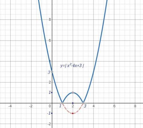 Построить график функции с объяснением 2) y = |x^2 - 4x +3|