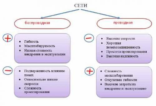 2. Прочитайте характеристики двух компьютерных сетей. Впишите наименование сети в фигуру .Поставьте