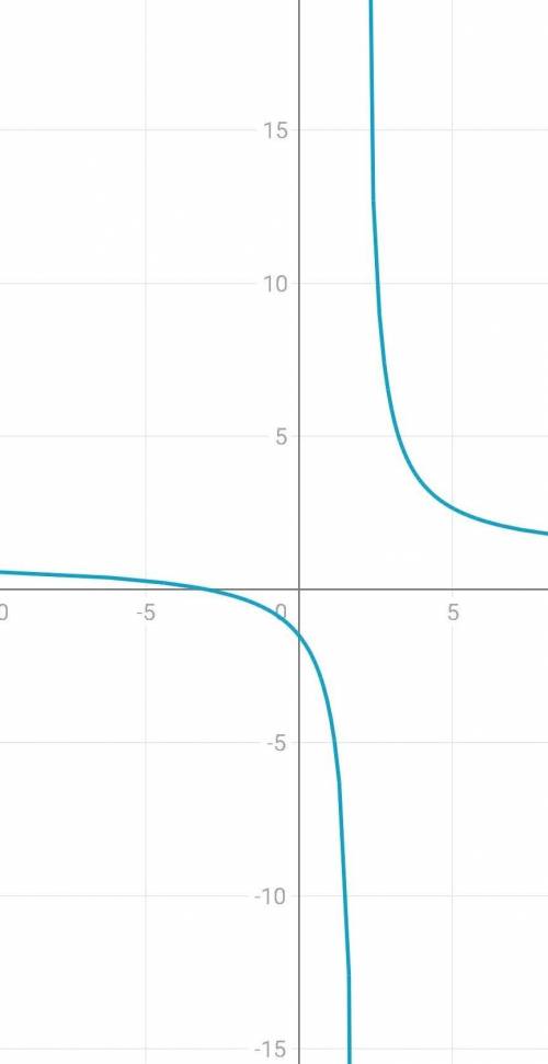 Дробно линейная функция задана формулой y=x+3/x-2 опишите свойства функции и постройте ее график