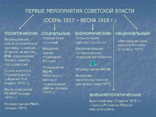 Реформы советской власти в казахстане экономические политические социальные