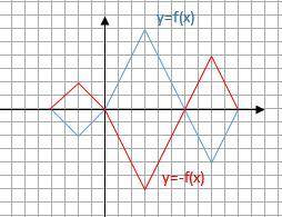 1. известно что точка D (2;-7) принадлежит графику функции y=ac^2. найдите значение