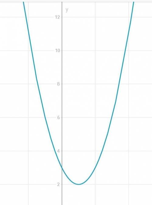 Построй график функции y=x^2-2x+3