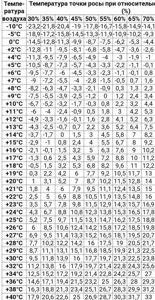 Температура воздуха 18,4°, а дефицит влажности составляет 5 гПа. Сколько граммов водяного пара содер