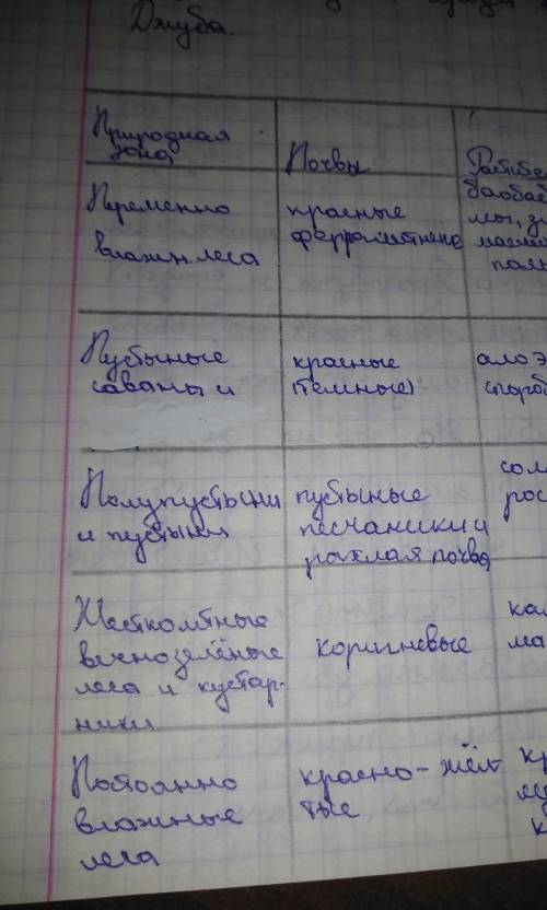 Таблица по географии 7 класс: природная зона климатический пояс климат температура осадки почва раст