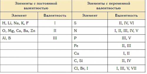 4. Приведите примеры элементов с постоянной и переменной ва- ленТНОСТЬЮ прямо сейчас даб много балов