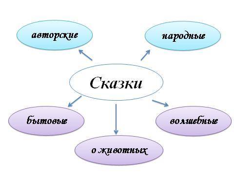 Составьте кластер к слову сказка​