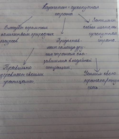 Первым предложением текста является Казахстан зани- мает особое место как страна, не имеющая выхода