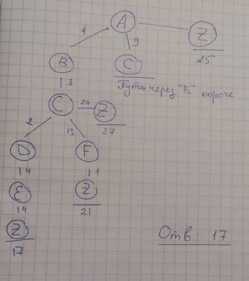 Между населенными пунктами A, B, C, D, E, F, Z построены дороги, протяженность которых приведена в т