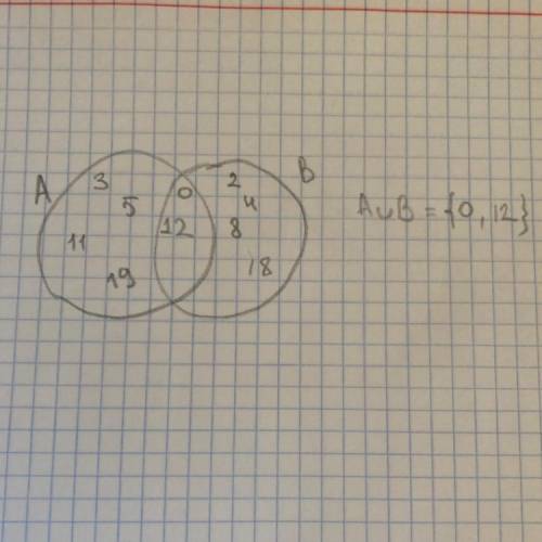 1 Даны множества: А = {3, 5, 0, 11, 12, 19}В = {2,4, 8, 12, 18,0}Найди объединение множеств А и В. И