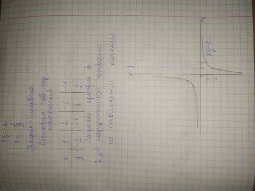 Побудуйте графік функції xy=-2​