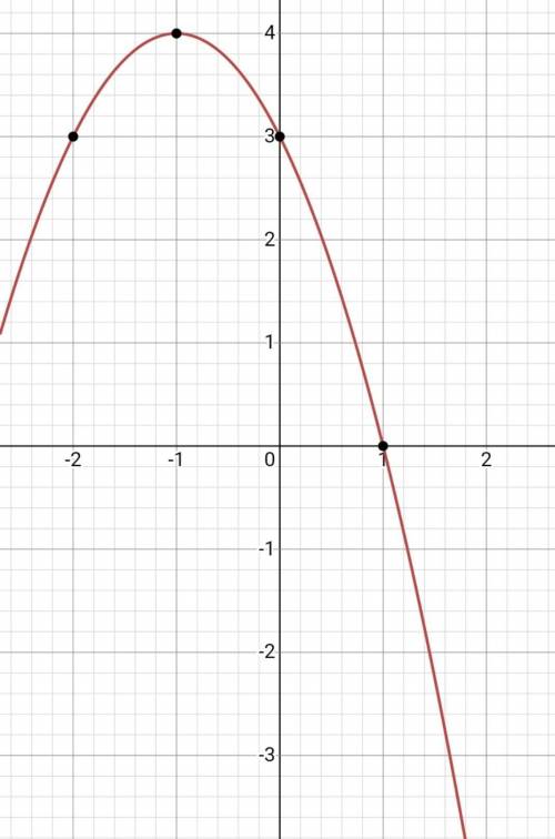 Постройте график функции y=-x2-2x+3 Определите 1) y=0 2) y>0 y<0 3) график значения функции