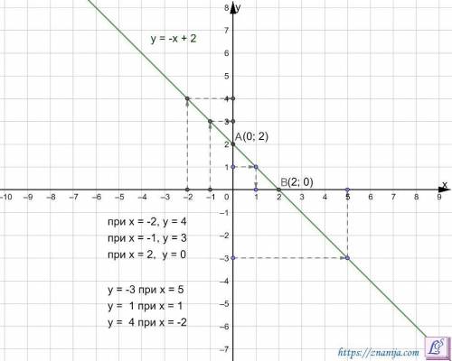 решить, алгебра 8 класс Закреп Надо построить график