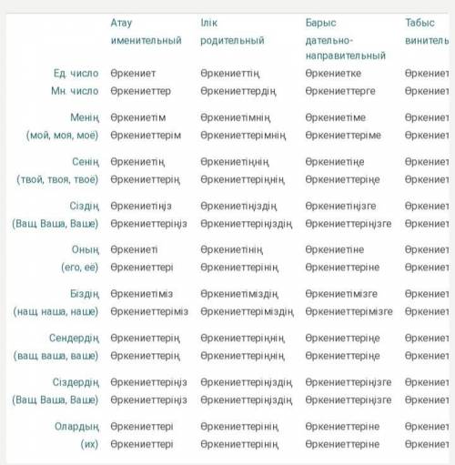 Просклонять слова по падежам көпелілер, өркениет.