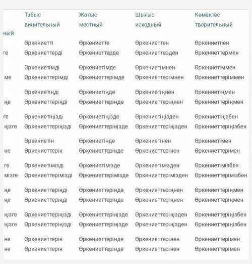 Просклонять слова по падежам көпелілер, өркениет.