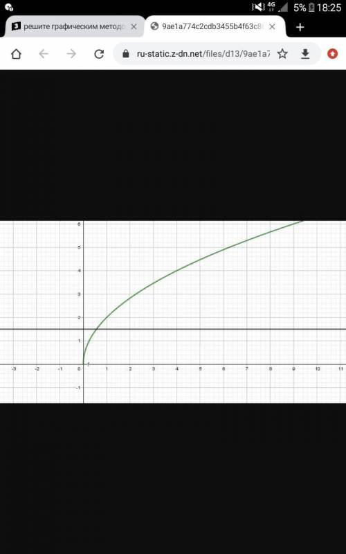 5.7. Решите графическим методом уравнение: 1) 2√x = 1,5;2) √х = 2х - 4;3) √х = 2 - 4x;4) 0,4 √х = 1