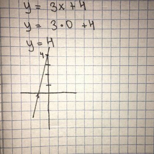 Построй те график функции y=3х+4 и укажите координаты точек пересечения графика с осями координаты ​