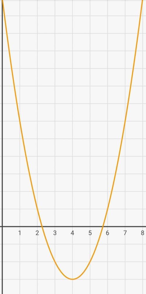 Постройте график функции у = х^2 - 8х + 13. Найдите с графика: а) значение у при х = 1,5 б) значения