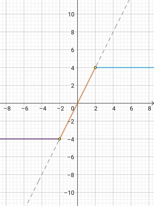 Побудувати графік функції y=√(4+4x+x^2 )-√(4-4x+x^2 ).