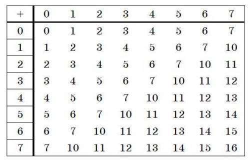 по информатике 8й класс 1)Переведите максимальное трехзначное восьмеричное число в десятичную систем