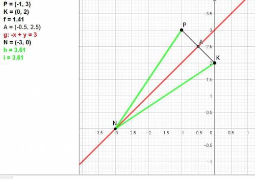 1. Напишите уравнение прямой, проходящей через точки М(3; 5) и N(-6; -1).2. Найдите координаты точки