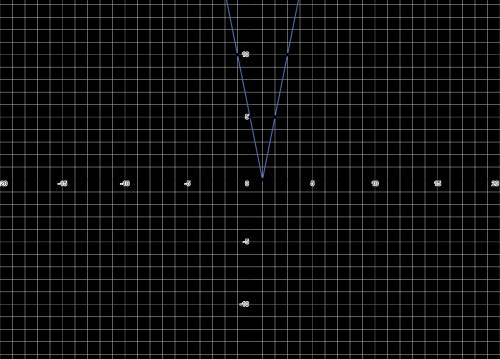 Постройте график функции: y=log0,5|x-1|