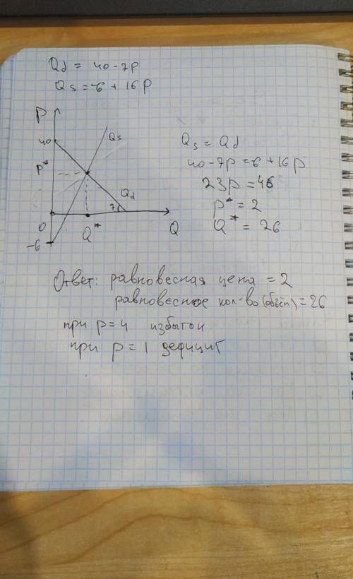 Qd=40-7p Qs=-6+16p мне бы решение с графиком равновесная цена и обьем, и ситуации при цене 4 ; 1