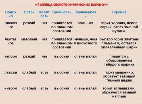 Составить таблицу Свойства текстильных материалов из химических волокон